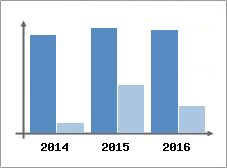 Chiffre d'affaires et Rentabilit
