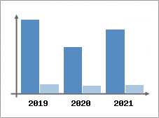 Chiffre d'affaires et Rentabilit