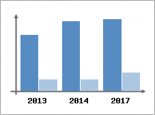 Chiffre d'affaires et Rentabilité