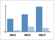 Chiffre d'affaires et Rentabilit