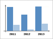 Chiffre d'affaires et Rentabilit