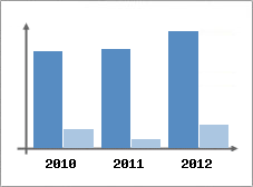 Chiffre d'affaires et Rentabilit