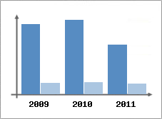 Chiffre d'affaires et Rentabilit