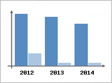 Chiffre d'affaires et Rentabilit