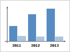 Chiffre d'affaires et Rentabilit