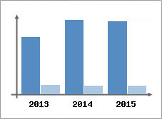 Chiffre d'affaires et Rentabilit