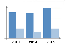Chiffre d'affaires et Rentabilit