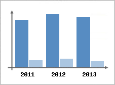 Chiffre d'affaires et Rentabilit