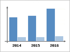 Chiffre d'affaires et Rentabilit