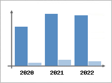 Chiffre d'affaires et Rentabilit