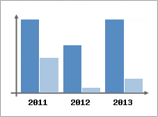 Chiffre d'affaires et Rentabilit