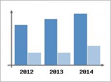 Chiffre d'affaires et Rentabilit