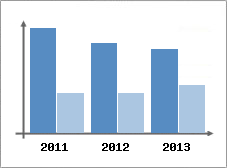 Chiffre d'affaires et Rentabilit