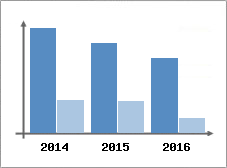 Chiffre d'affaires et Rentabilit