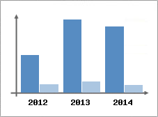 Chiffre d'affaires et Rentabilit