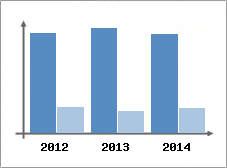 Chiffre d'affaires et Rentabilit
