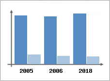 Chiffre d'affaires et Rentabilité