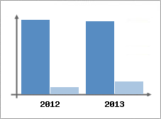 Chiffre d'affaires et Rentabilit
