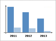 Chiffre d'affaires et Rentabilit