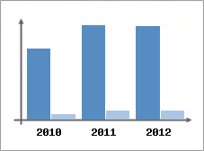 Chiffre d'affaires et Rentabilit