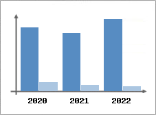 Chiffre d'affaires et Rentabilit