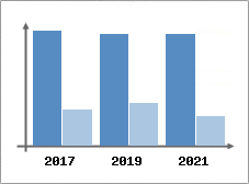 Chiffre d'affaires et Rentabilit