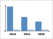 Chiffre d'affaires et Rentabilité