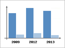 Chiffre d'affaires et Rentabilit
