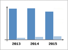 Chiffre d'affaires et Rentabilit