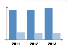 Chiffre d'affaires et Rentabilit