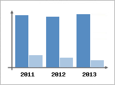 Chiffre d'affaires et Rentabilit
