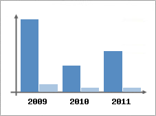 Chiffre d'affaires et Rentabilit