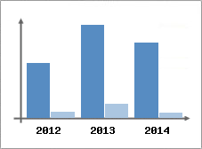 Chiffre d'affaires et Rentabilit