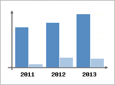 Chiffre d'affaires et Rentabilit
