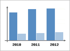 Chiffre d'affaires et Rentabilit