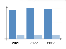Chiffre d'affaires et Rentabilité