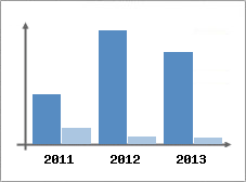 Chiffre d'affaires et Rentabilit