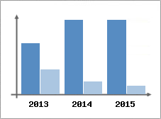 Chiffre d'affaires et Rentabilit