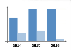 Chiffre d'affaires et Rentabilit