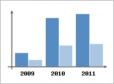 Chiffre d'affaires et Rentabilit