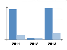 Chiffre d'affaires et Rentabilit