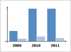 Chiffre d'affaires et Rentabilit