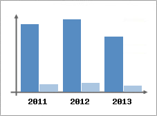 Chiffre d'affaires et Rentabilit