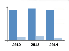 Chiffre d'affaires et Rentabilit