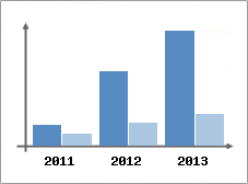 Chiffre d'affaires et Rentabilit