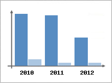 Chiffre d'affaires et Rentabilit