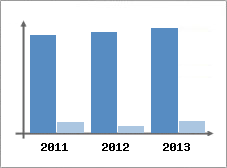 Chiffre d'affaires et Rentabilit