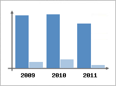Chiffre d'affaires et Rentabilit