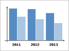 Chiffre d'affaires et Rentabilit