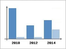 Chiffre d'affaires et Rentabilit